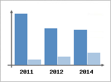 Chiffre d'affaires et Rentabilit
