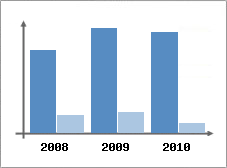 Chiffre d'affaires et Rentabilit