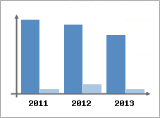 Chiffre d'affaires et Rentabilit