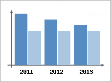 Chiffre d'affaires et Rentabilit