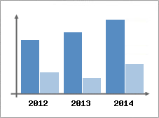 Chiffre d'affaires et Rentabilit
