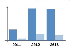 Chiffre d'affaires et Rentabilit