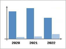 Chiffre d'affaires et Rentabilit
