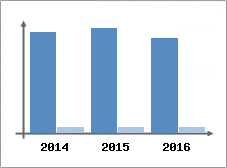 Chiffre d'affaires et Rentabilit