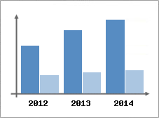 Chiffre d'affaires et Rentabilit