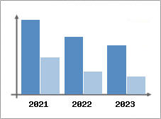 Chiffre d'affaires et Rentabilité