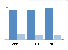 Chiffre d'affaires et Rentabilit