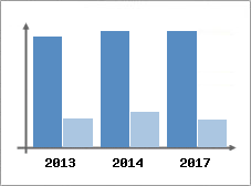 Chiffre d'affaires et Rentabilit