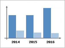 Chiffre d'affaires et Rentabilit