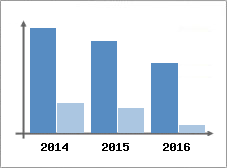 Chiffre d'affaires et Rentabilit