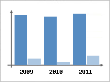 Chiffre d'affaires et Rentabilit