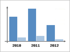 Chiffre d'affaires et Rentabilit