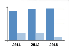 Chiffre d'affaires et Rentabilit