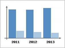 Chiffre d'affaires et Rentabilit