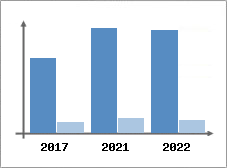 Chiffre d'affaires et Rentabilit