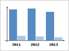 Chiffre d'affaires et Rentabilit