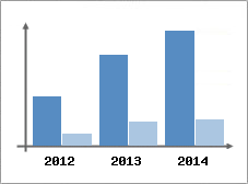Chiffre d'affaires et Rentabilit