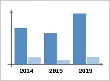 Chiffre d'affaires et Rentabilit