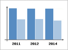 Chiffre d'affaires et Rentabilit