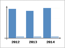 Chiffre d'affaires et Rentabilit