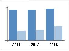 Chiffre d'affaires et Rentabilit