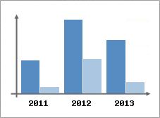 Chiffre d'affaires et Rentabilit