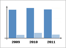 Chiffre d'affaires et Rentabilit