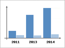 Chiffre d'affaires et Rentabilit
