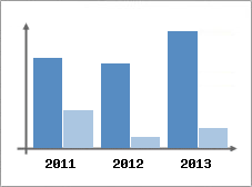 Chiffre d'affaires et Rentabilit