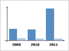 Chiffre d'affaires et Rentabilit