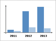 Chiffre d'affaires et Rentabilit