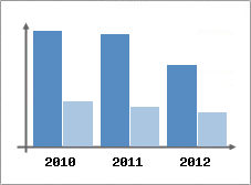 Chiffre d'affaires et Rentabilit