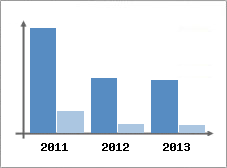 Chiffre d'affaires et Rentabilit