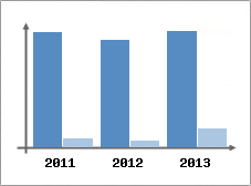 Chiffre d'affaires et Rentabilit