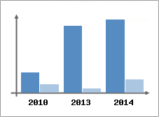 Chiffre d'affaires et Rentabilit
