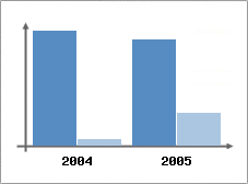Chiffre d'affaires et Rentabilit