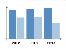 Chiffre d'affaires et Rentabilit