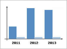 Chiffre d'affaires et Rentabilit