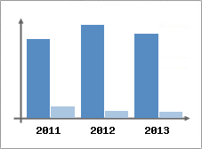 Chiffre d'affaires et Rentabilit