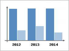 Chiffre d'affaires et Rentabilit
