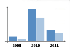 Chiffre d'affaires et Rentabilit