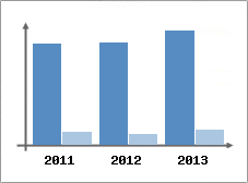 Chiffre d'affaires et Rentabilit