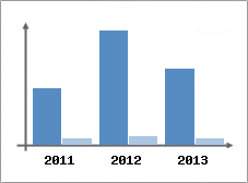 Chiffre d'affaires et Rentabilit