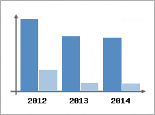 Chiffre d'affaires et Rentabilit