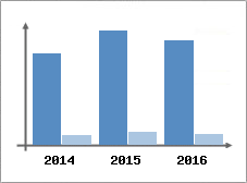 Chiffre d'affaires et Rentabilit