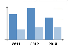 Chiffre d'affaires et Rentabilit