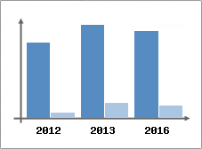 Chiffre d'affaires et Rentabilit
