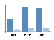 Chiffre d'affaires et Rentabilité
