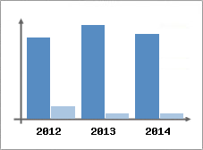 Chiffre d'affaires et Rentabilit