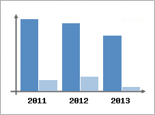 Chiffre d'affaires et Rentabilit